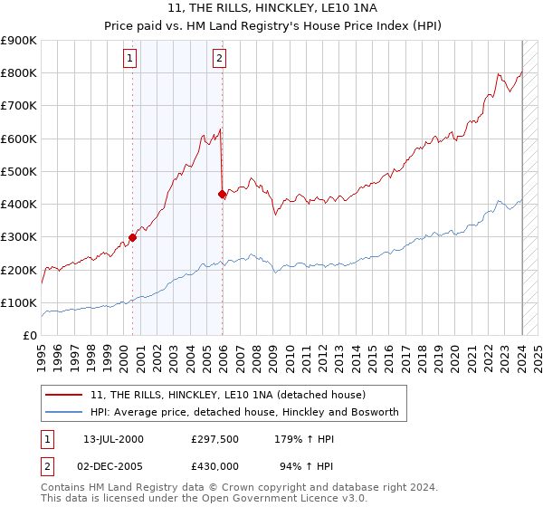 11, THE RILLS, HINCKLEY, LE10 1NA: Price paid vs HM Land Registry's House Price Index
