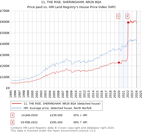11, THE RISE, SHERINGHAM, NR26 8QA: Price paid vs HM Land Registry's House Price Index