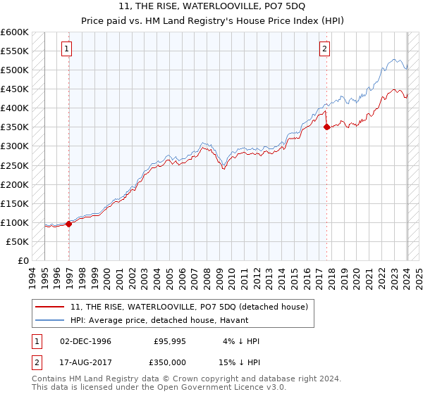 11, THE RISE, WATERLOOVILLE, PO7 5DQ: Price paid vs HM Land Registry's House Price Index
