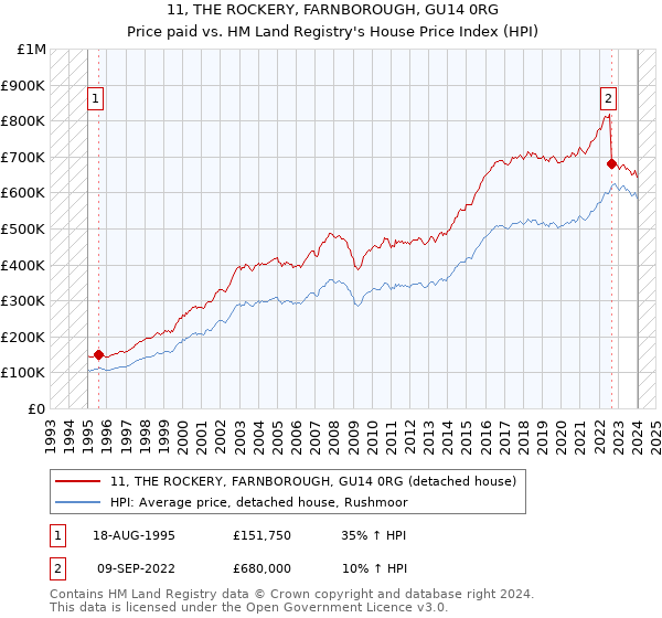 11, THE ROCKERY, FARNBOROUGH, GU14 0RG: Price paid vs HM Land Registry's House Price Index