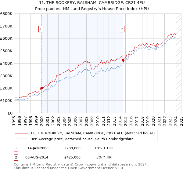 11, THE ROOKERY, BALSHAM, CAMBRIDGE, CB21 4EU: Price paid vs HM Land Registry's House Price Index