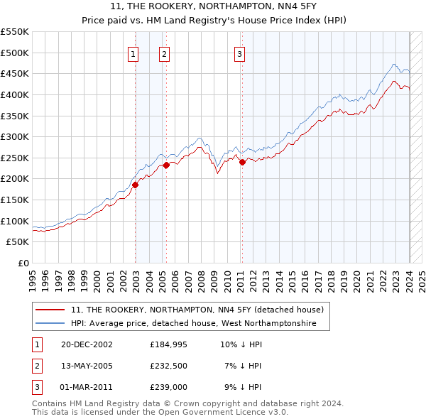 11, THE ROOKERY, NORTHAMPTON, NN4 5FY: Price paid vs HM Land Registry's House Price Index