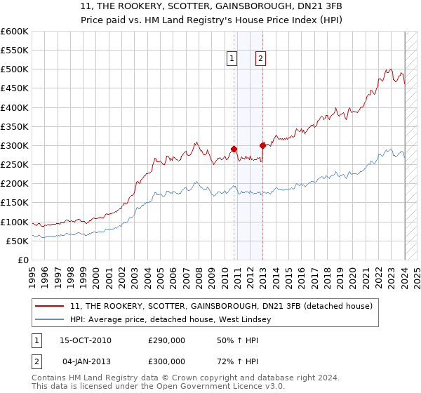 11, THE ROOKERY, SCOTTER, GAINSBOROUGH, DN21 3FB: Price paid vs HM Land Registry's House Price Index
