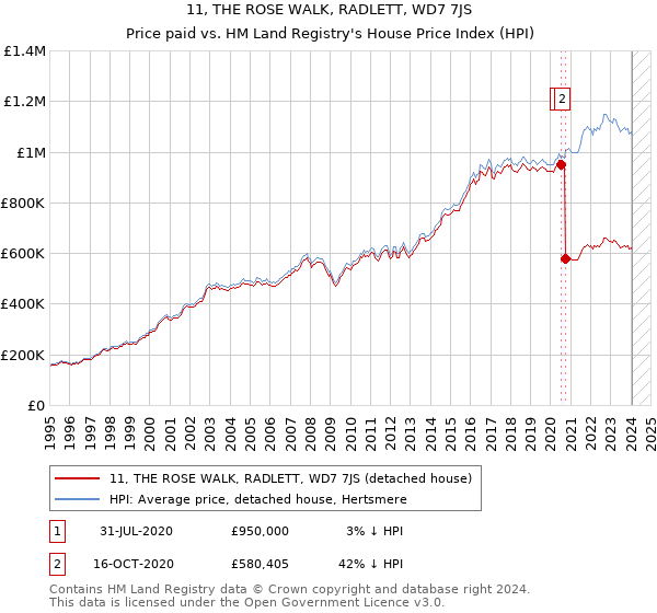 11, THE ROSE WALK, RADLETT, WD7 7JS: Price paid vs HM Land Registry's House Price Index