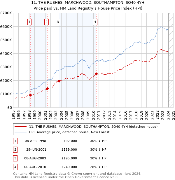 11, THE RUSHES, MARCHWOOD, SOUTHAMPTON, SO40 4YH: Price paid vs HM Land Registry's House Price Index