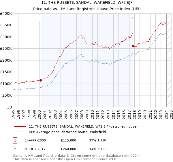 11, THE RUSSETS, SANDAL, WAKEFIELD, WF2 6JF: Price paid vs HM Land Registry's House Price Index