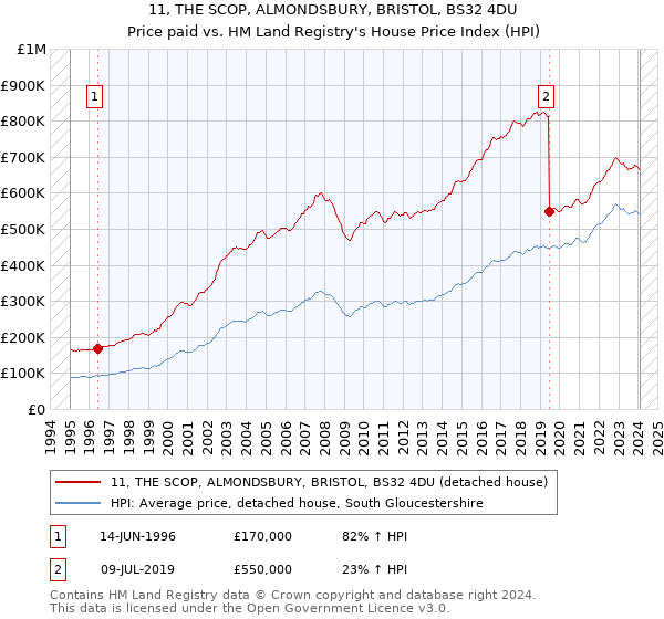 11, THE SCOP, ALMONDSBURY, BRISTOL, BS32 4DU: Price paid vs HM Land Registry's House Price Index