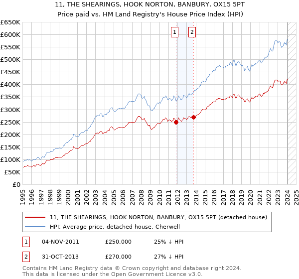 11, THE SHEARINGS, HOOK NORTON, BANBURY, OX15 5PT: Price paid vs HM Land Registry's House Price Index