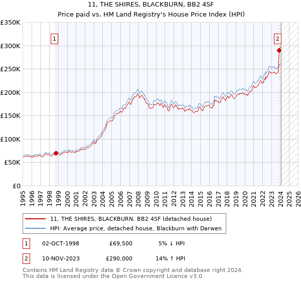 11, THE SHIRES, BLACKBURN, BB2 4SF: Price paid vs HM Land Registry's House Price Index