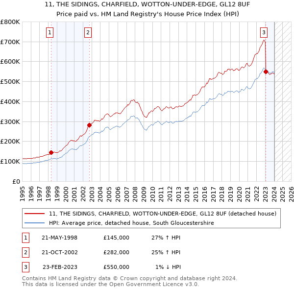 11, THE SIDINGS, CHARFIELD, WOTTON-UNDER-EDGE, GL12 8UF: Price paid vs HM Land Registry's House Price Index