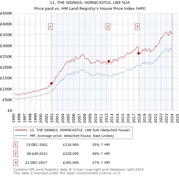 11, THE SIDINGS, HORNCASTLE, LN9 5UA: Price paid vs HM Land Registry's House Price Index