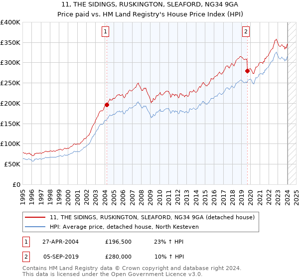 11, THE SIDINGS, RUSKINGTON, SLEAFORD, NG34 9GA: Price paid vs HM Land Registry's House Price Index