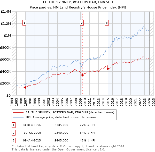 11, THE SPINNEY, POTTERS BAR, EN6 5HH: Price paid vs HM Land Registry's House Price Index