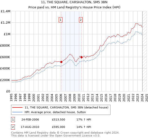 11, THE SQUARE, CARSHALTON, SM5 3BN: Price paid vs HM Land Registry's House Price Index