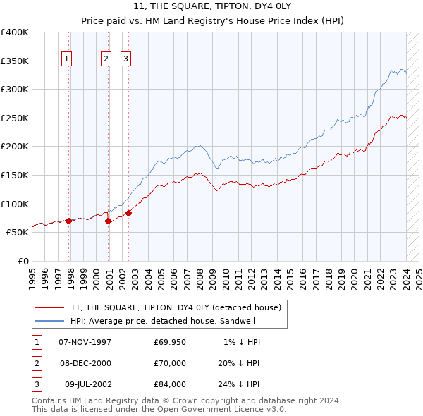 11, THE SQUARE, TIPTON, DY4 0LY: Price paid vs HM Land Registry's House Price Index
