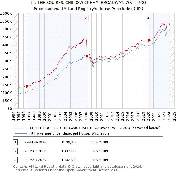11, THE SQUIRES, CHILDSWICKHAM, BROADWAY, WR12 7QQ: Price paid vs HM Land Registry's House Price Index
