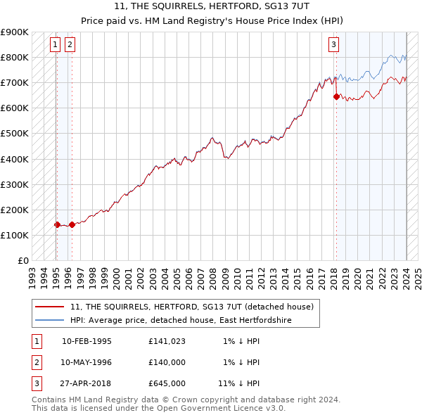 11, THE SQUIRRELS, HERTFORD, SG13 7UT: Price paid vs HM Land Registry's House Price Index