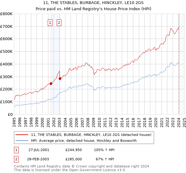 11, THE STABLES, BURBAGE, HINCKLEY, LE10 2GS: Price paid vs HM Land Registry's House Price Index