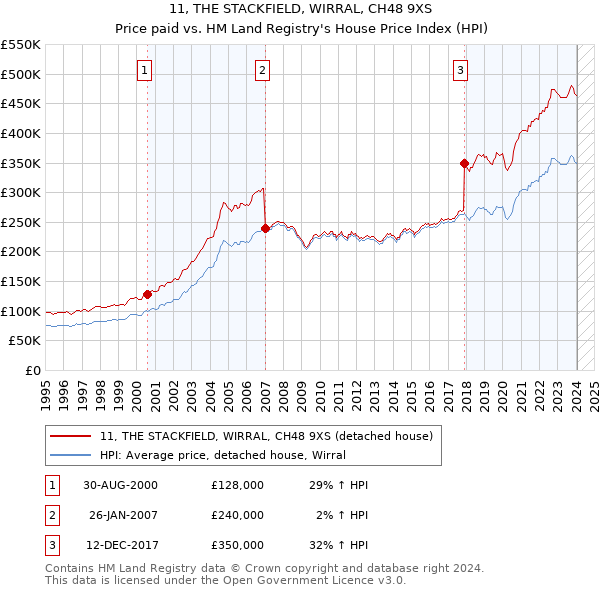 11, THE STACKFIELD, WIRRAL, CH48 9XS: Price paid vs HM Land Registry's House Price Index
