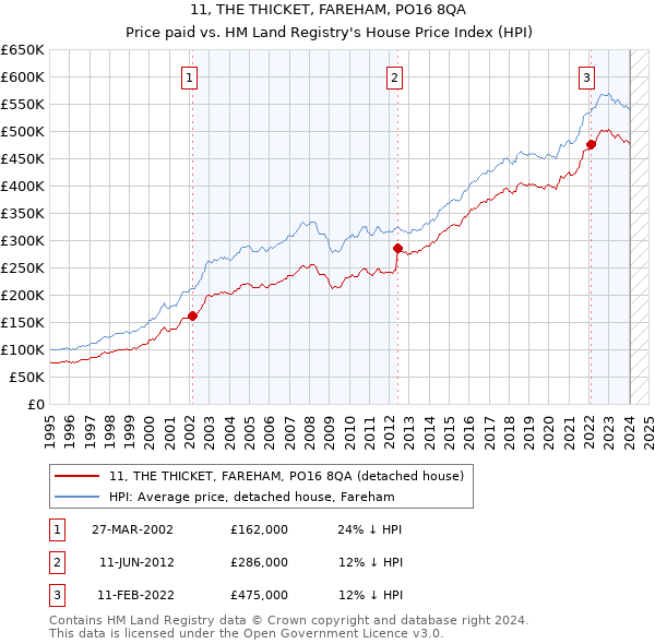 11, THE THICKET, FAREHAM, PO16 8QA: Price paid vs HM Land Registry's House Price Index