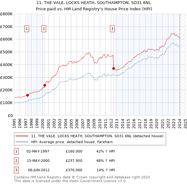 11, THE VALE, LOCKS HEATH, SOUTHAMPTON, SO31 6NL: Price paid vs HM Land Registry's House Price Index