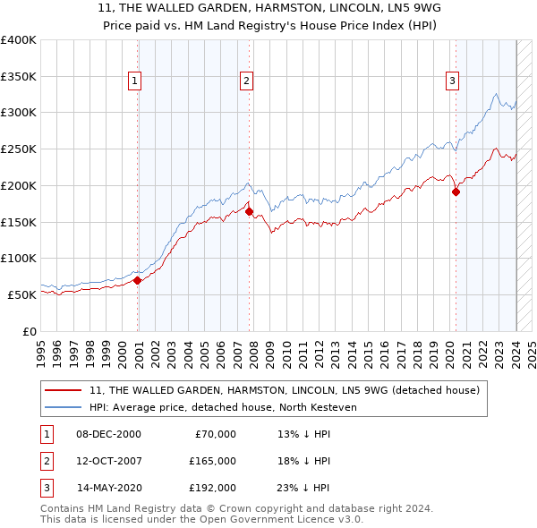 11, THE WALLED GARDEN, HARMSTON, LINCOLN, LN5 9WG: Price paid vs HM Land Registry's House Price Index