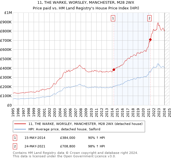 11, THE WARKE, WORSLEY, MANCHESTER, M28 2WX: Price paid vs HM Land Registry's House Price Index