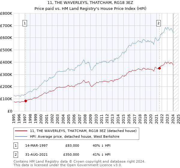 11, THE WAVERLEYS, THATCHAM, RG18 3EZ: Price paid vs HM Land Registry's House Price Index