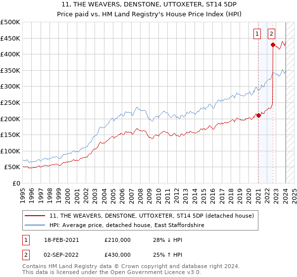 11, THE WEAVERS, DENSTONE, UTTOXETER, ST14 5DP: Price paid vs HM Land Registry's House Price Index
