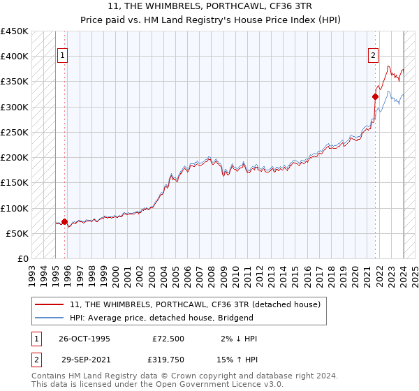 11, THE WHIMBRELS, PORTHCAWL, CF36 3TR: Price paid vs HM Land Registry's House Price Index
