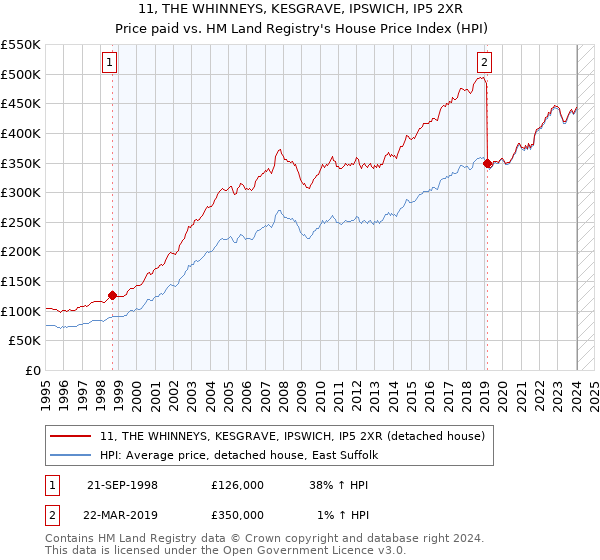 11, THE WHINNEYS, KESGRAVE, IPSWICH, IP5 2XR: Price paid vs HM Land Registry's House Price Index