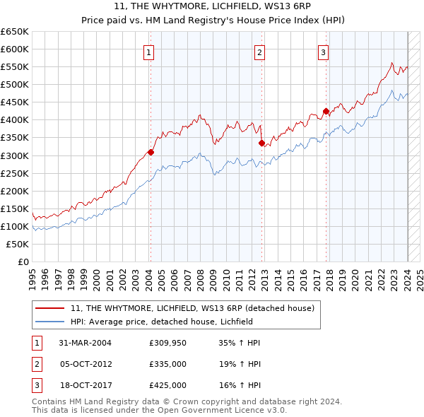 11, THE WHYTMORE, LICHFIELD, WS13 6RP: Price paid vs HM Land Registry's House Price Index