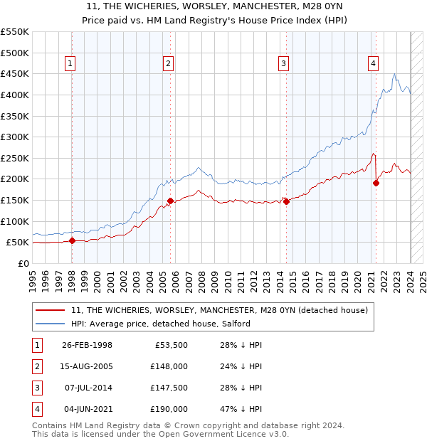 11, THE WICHERIES, WORSLEY, MANCHESTER, M28 0YN: Price paid vs HM Land Registry's House Price Index