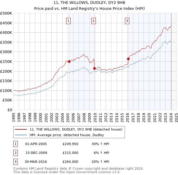 11, THE WILLOWS, DUDLEY, DY2 9HB: Price paid vs HM Land Registry's House Price Index