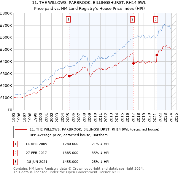 11, THE WILLOWS, PARBROOK, BILLINGSHURST, RH14 9WL: Price paid vs HM Land Registry's House Price Index