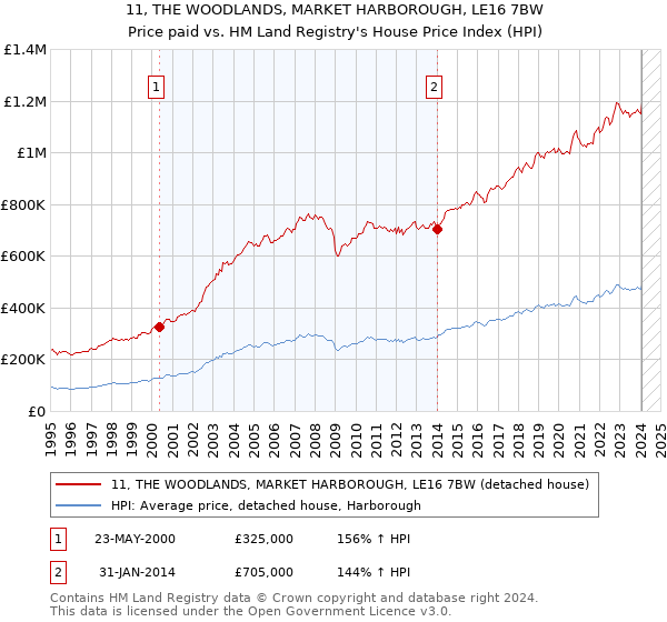 11, THE WOODLANDS, MARKET HARBOROUGH, LE16 7BW: Price paid vs HM Land Registry's House Price Index