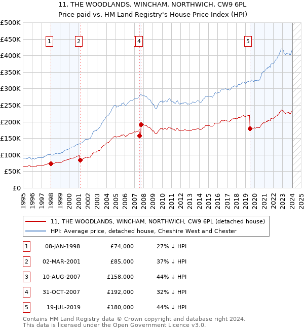 11, THE WOODLANDS, WINCHAM, NORTHWICH, CW9 6PL: Price paid vs HM Land Registry's House Price Index