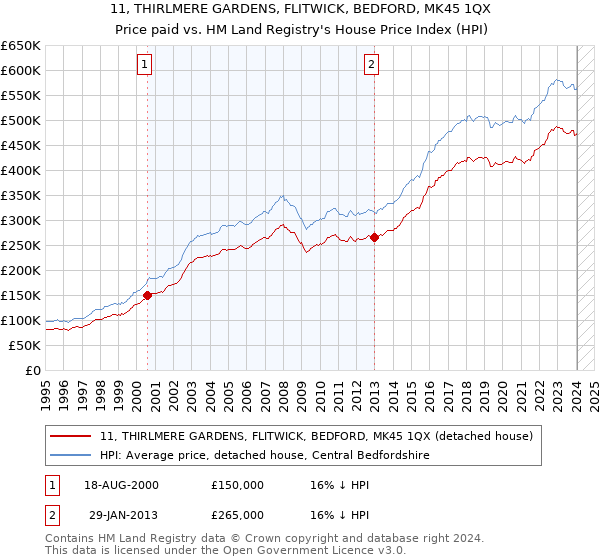 11, THIRLMERE GARDENS, FLITWICK, BEDFORD, MK45 1QX: Price paid vs HM Land Registry's House Price Index