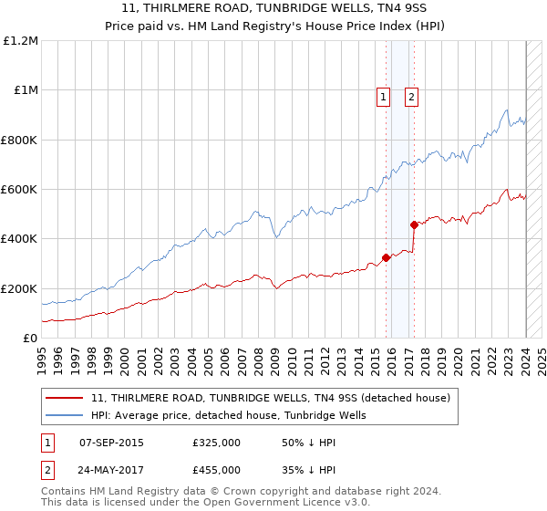 11, THIRLMERE ROAD, TUNBRIDGE WELLS, TN4 9SS: Price paid vs HM Land Registry's House Price Index