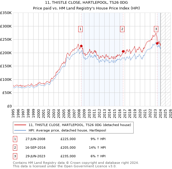 11, THISTLE CLOSE, HARTLEPOOL, TS26 0DG: Price paid vs HM Land Registry's House Price Index