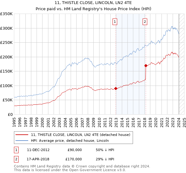 11, THISTLE CLOSE, LINCOLN, LN2 4TE: Price paid vs HM Land Registry's House Price Index