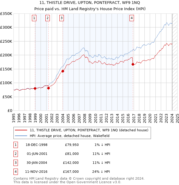 11, THISTLE DRIVE, UPTON, PONTEFRACT, WF9 1NQ: Price paid vs HM Land Registry's House Price Index