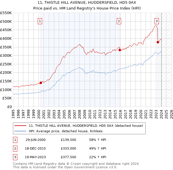 11, THISTLE HILL AVENUE, HUDDERSFIELD, HD5 0AX: Price paid vs HM Land Registry's House Price Index