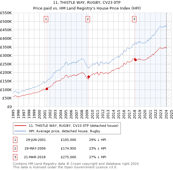 11, THISTLE WAY, RUGBY, CV23 0TP: Price paid vs HM Land Registry's House Price Index