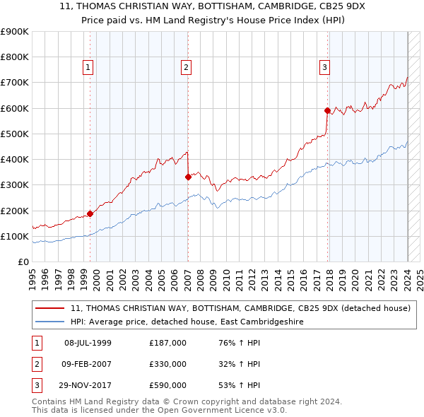 11, THOMAS CHRISTIAN WAY, BOTTISHAM, CAMBRIDGE, CB25 9DX: Price paid vs HM Land Registry's House Price Index