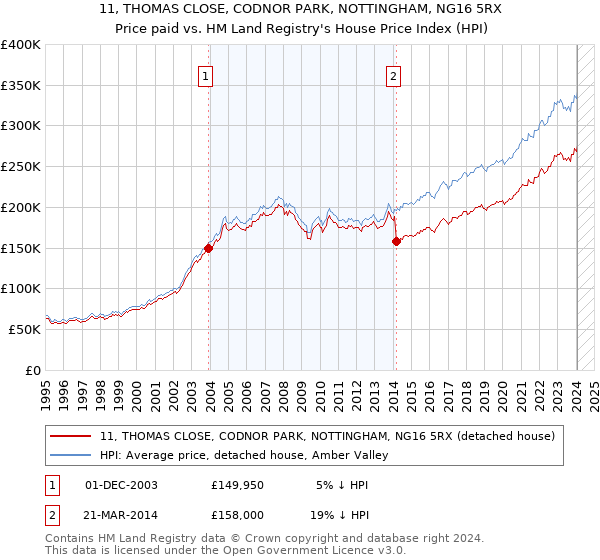 11, THOMAS CLOSE, CODNOR PARK, NOTTINGHAM, NG16 5RX: Price paid vs HM Land Registry's House Price Index