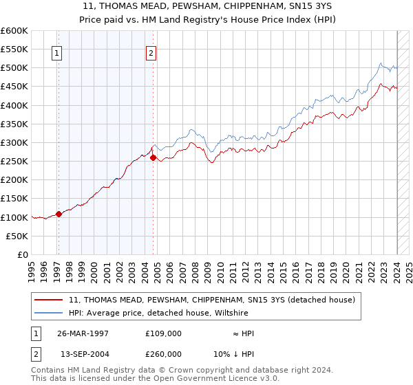 11, THOMAS MEAD, PEWSHAM, CHIPPENHAM, SN15 3YS: Price paid vs HM Land Registry's House Price Index