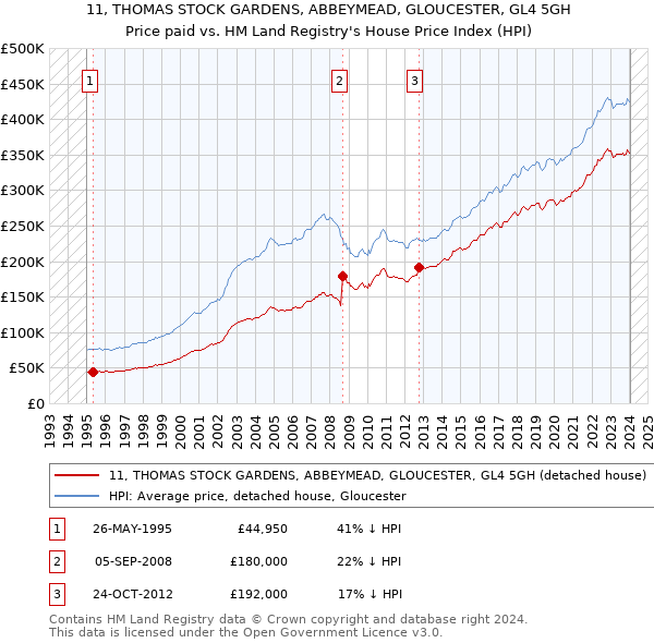 11, THOMAS STOCK GARDENS, ABBEYMEAD, GLOUCESTER, GL4 5GH: Price paid vs HM Land Registry's House Price Index