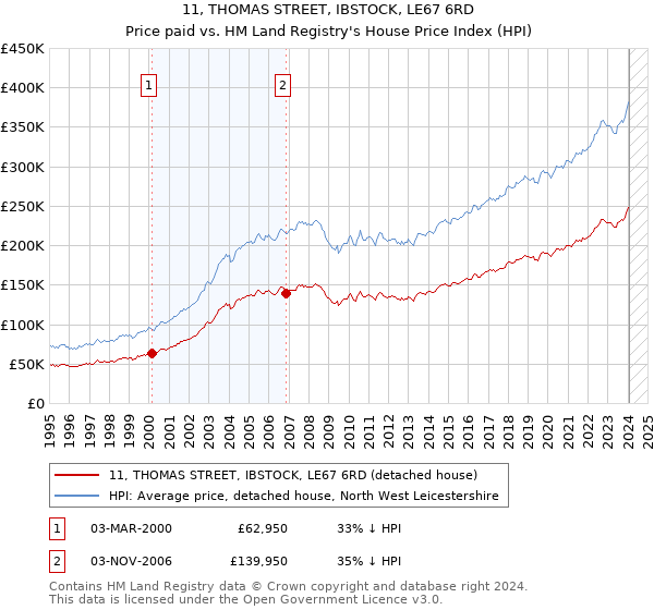 11, THOMAS STREET, IBSTOCK, LE67 6RD: Price paid vs HM Land Registry's House Price Index
