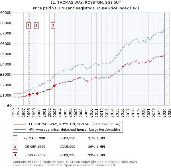 11, THOMAS WAY, ROYSTON, SG8 5UT: Price paid vs HM Land Registry's House Price Index